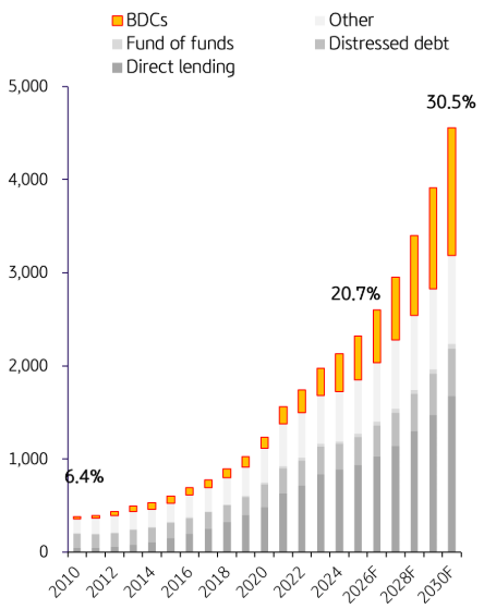 글로벌 사모 대출 시장의 주요 전략별 AUM 추이 및 전망